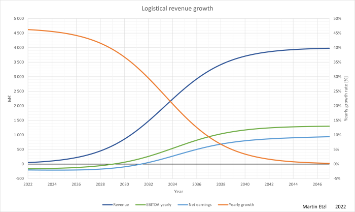 Logistic growth models