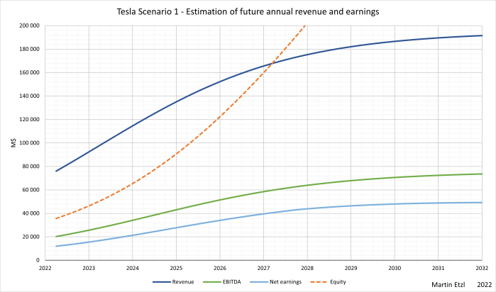 Evaluating Tesla Inc. with logistic growth functions